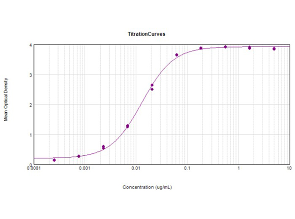 ELISA results of HA clone 1D4